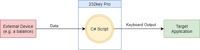 Simplified 232key Pro Data Flow